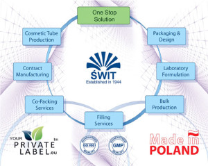 The power house behind your private label is the Swit Factory based in Warsaw Poland part of the Swit Group of companies that has been producing Cosmetics and House Hold Chemicals for more than 69 year.